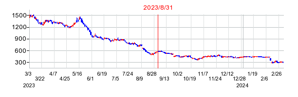 2023年8月31日 11:10前後のの株価チャート